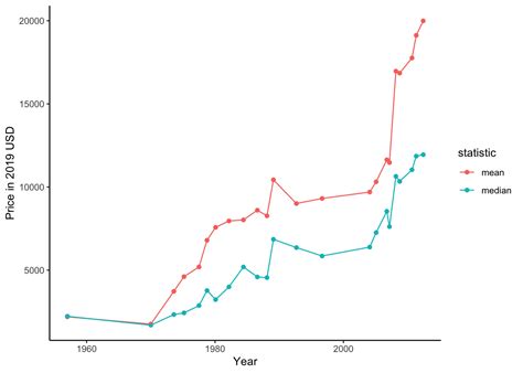 historical rolex prices|Rolex price increase over time.